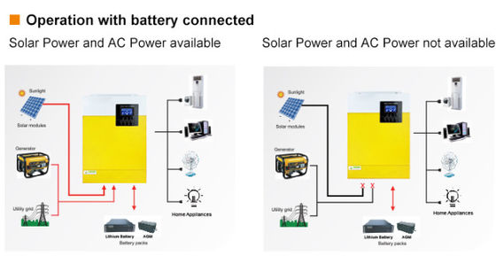 FT3000 Şebeke dışı Inverter Saf Sinüs Dalgası Güneş Inverteri 3KW 110/120VAC sarı ile