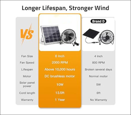 FTB10 Güneş Paneli Egzoz Ventilatörü 6 inç Güneş Enerjisi Ventilatörü Yüksek Hava Akışı 2000RPM 36dB